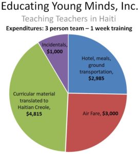 Teaching teachers in Haiti - trip expenses